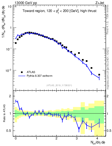 Plot of nch in 13000 GeV pp collisions