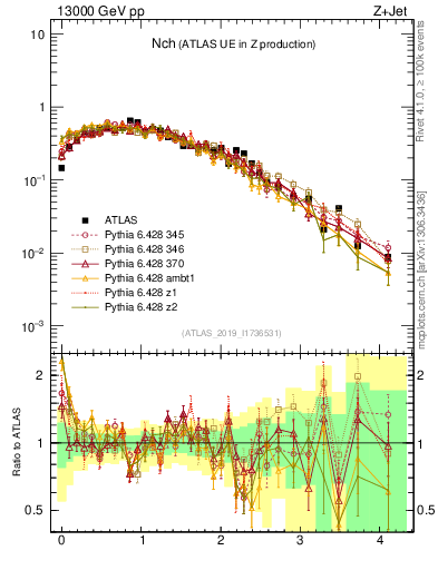 Plot of nch in 13000 GeV pp collisions