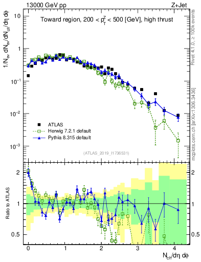 Plot of nch in 13000 GeV pp collisions
