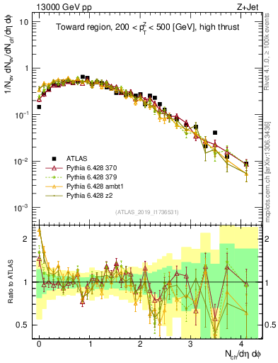 Plot of nch in 13000 GeV pp collisions