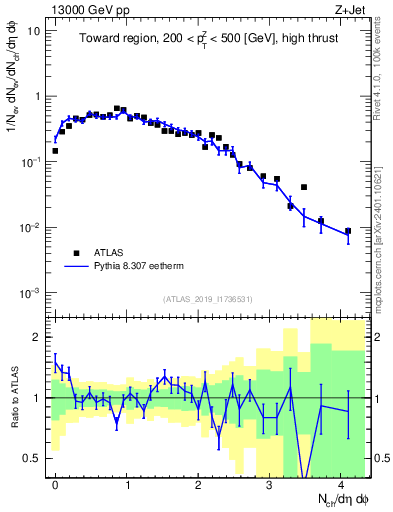 Plot of nch in 13000 GeV pp collisions