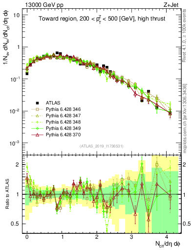 Plot of nch in 13000 GeV pp collisions