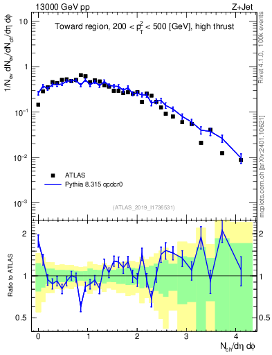 Plot of nch in 13000 GeV pp collisions