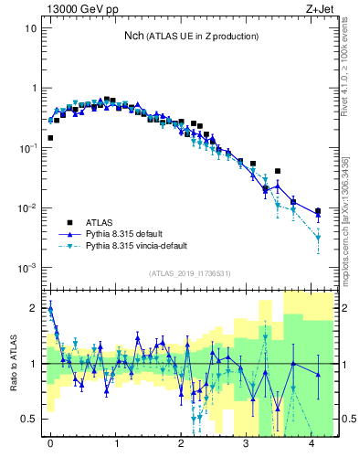 Plot of nch in 13000 GeV pp collisions