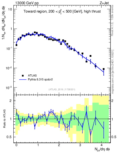 Plot of nch in 13000 GeV pp collisions