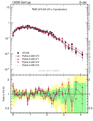 Plot of nch in 13000 GeV pp collisions