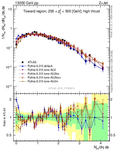 Plot of nch in 13000 GeV pp collisions
