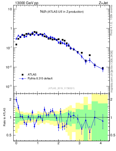 Plot of nch in 13000 GeV pp collisions