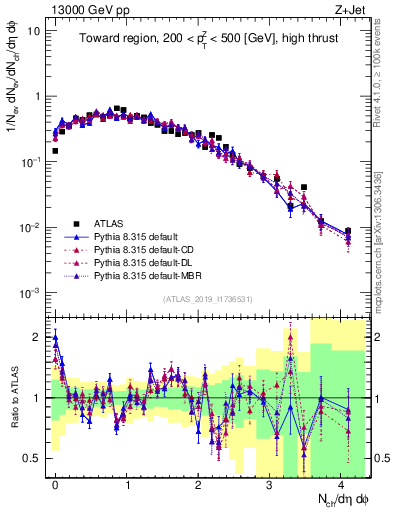 Plot of nch in 13000 GeV pp collisions