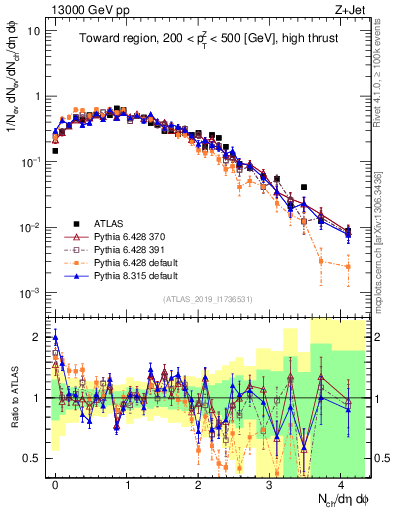 Plot of nch in 13000 GeV pp collisions