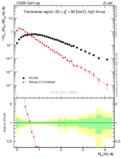 Plot of nch in 13000 GeV pp collisions