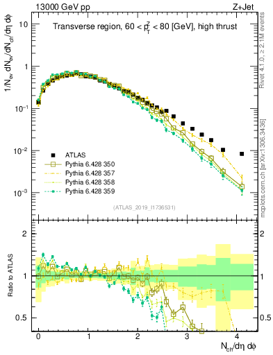 Plot of nch in 13000 GeV pp collisions