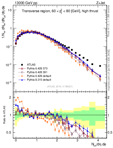 Plot of nch in 13000 GeV pp collisions