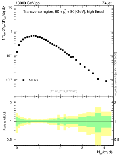 Plot of nch in 13000 GeV pp collisions
