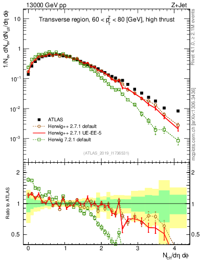 Plot of nch in 13000 GeV pp collisions