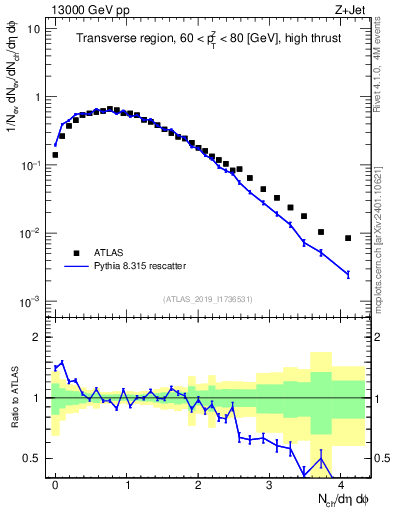 Plot of nch in 13000 GeV pp collisions