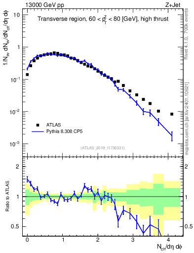 Plot of nch in 13000 GeV pp collisions