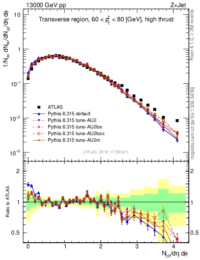 Plot of nch in 13000 GeV pp collisions