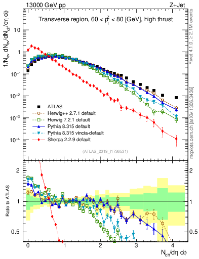 Plot of nch in 13000 GeV pp collisions