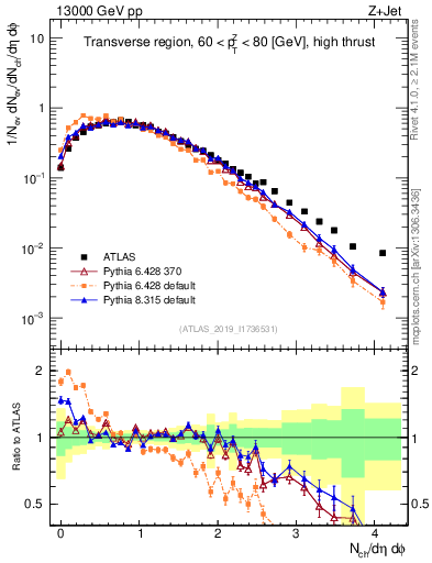 Plot of nch in 13000 GeV pp collisions
