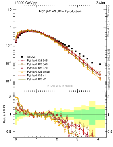 Plot of nch in 13000 GeV pp collisions