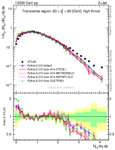 Plot of nch in 13000 GeV pp collisions
