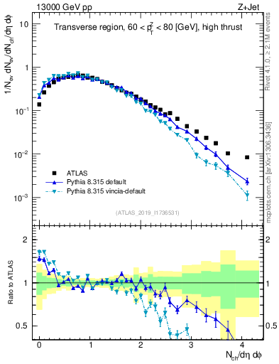 Plot of nch in 13000 GeV pp collisions