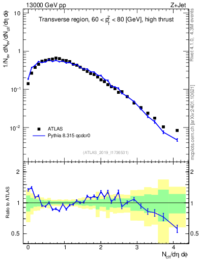 Plot of nch in 13000 GeV pp collisions