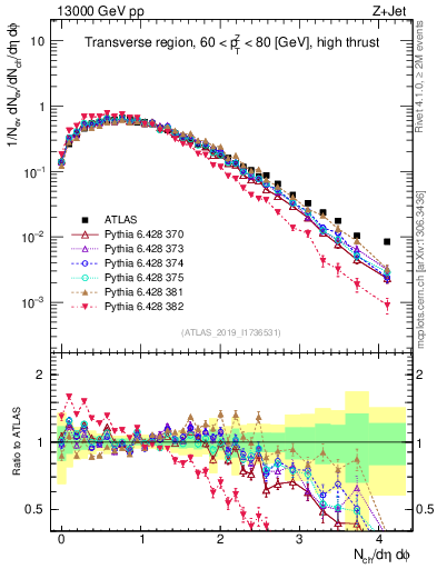 Plot of nch in 13000 GeV pp collisions