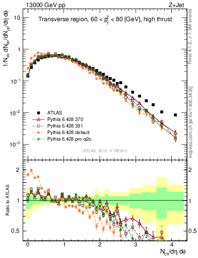Plot of nch in 13000 GeV pp collisions
