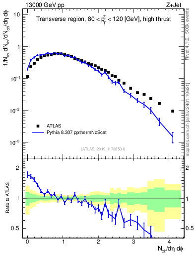 Plot of nch in 13000 GeV pp collisions