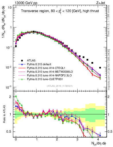 Plot of nch in 13000 GeV pp collisions