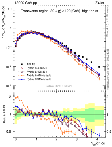 Plot of nch in 13000 GeV pp collisions