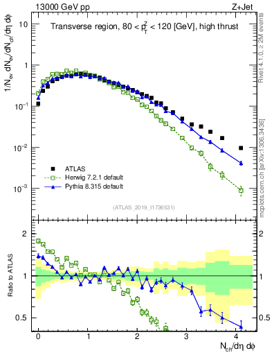 Plot of nch in 13000 GeV pp collisions