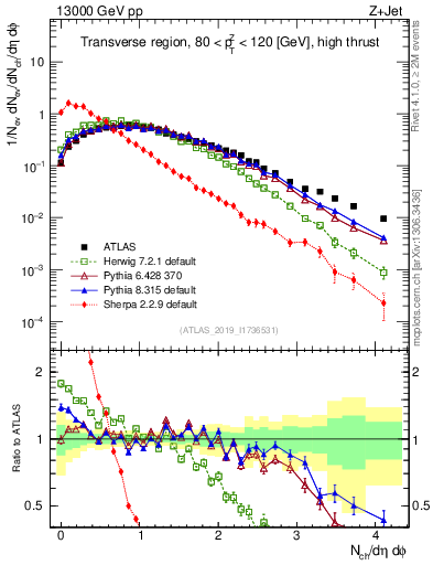 Plot of nch in 13000 GeV pp collisions