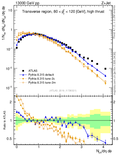 Plot of nch in 13000 GeV pp collisions