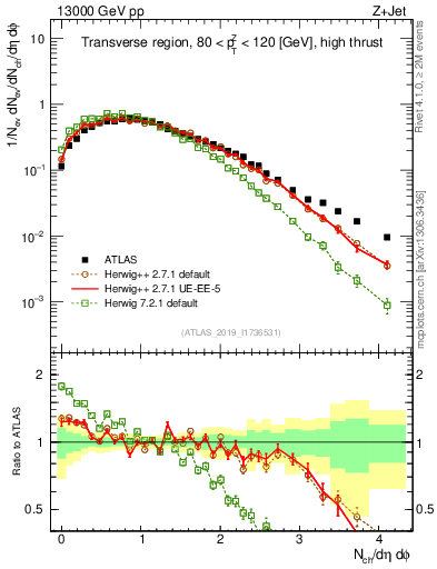 Plot of nch in 13000 GeV pp collisions
