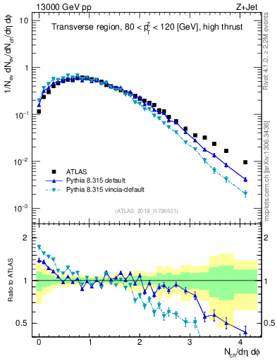 Plot of nch in 13000 GeV pp collisions