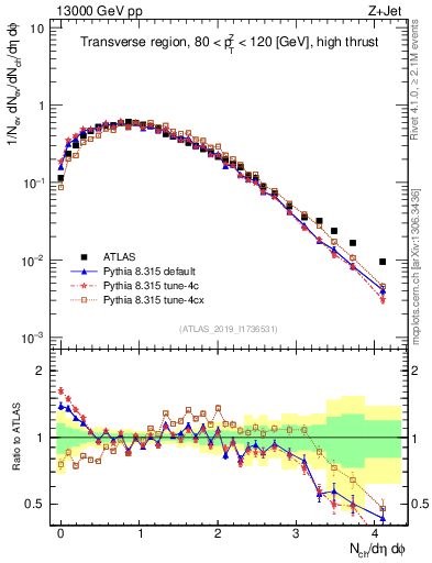 Plot of nch in 13000 GeV pp collisions