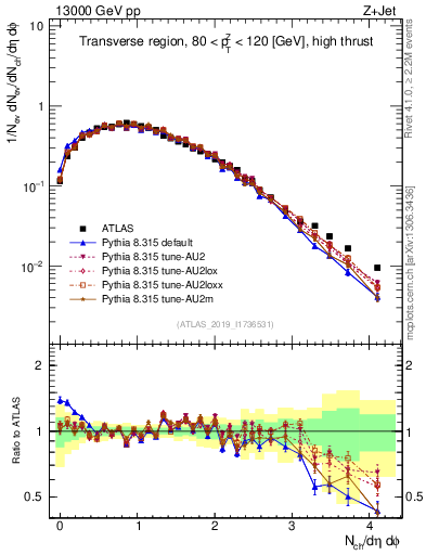 Plot of nch in 13000 GeV pp collisions