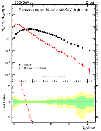 Plot of nch in 13000 GeV pp collisions