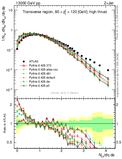 Plot of nch in 13000 GeV pp collisions