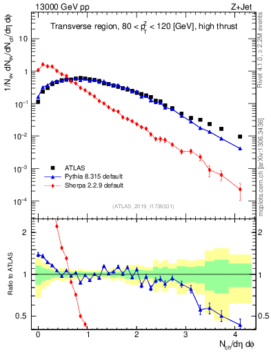 Plot of nch in 13000 GeV pp collisions