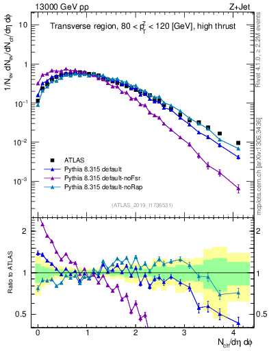 Plot of nch in 13000 GeV pp collisions