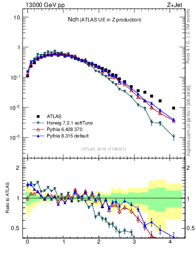 Plot of nch in 13000 GeV pp collisions