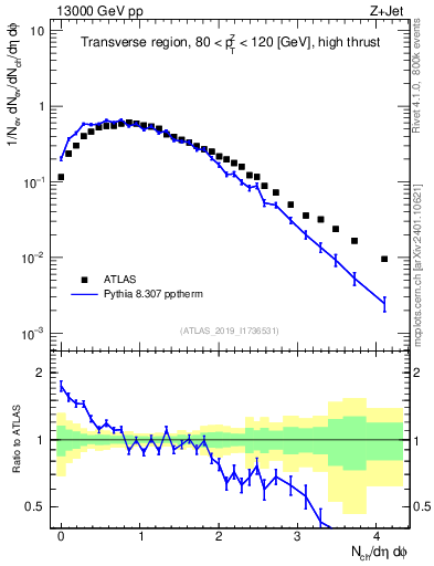 Plot of nch in 13000 GeV pp collisions