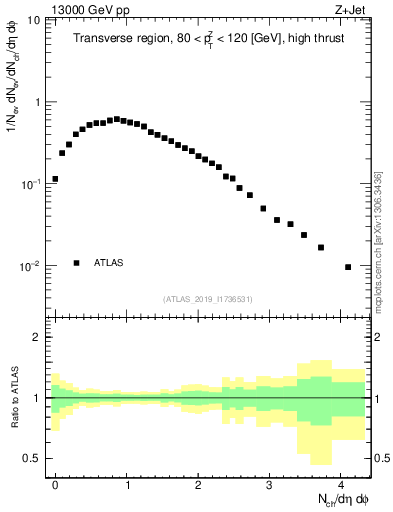 Plot of nch in 13000 GeV pp collisions