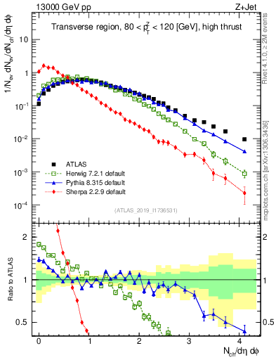Plot of nch in 13000 GeV pp collisions