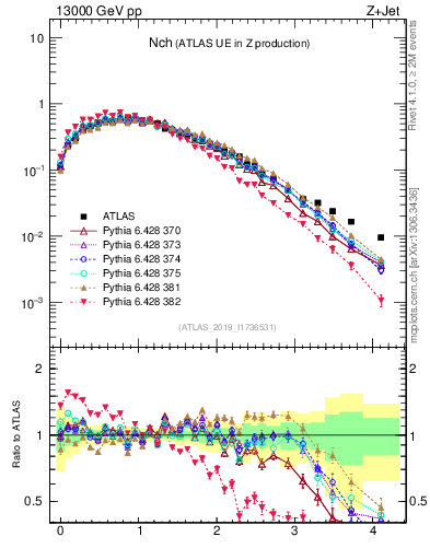 Plot of nch in 13000 GeV pp collisions