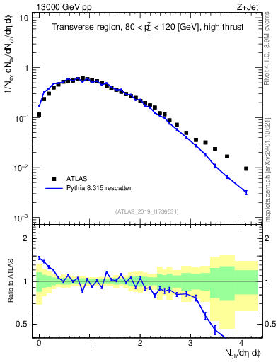 Plot of nch in 13000 GeV pp collisions